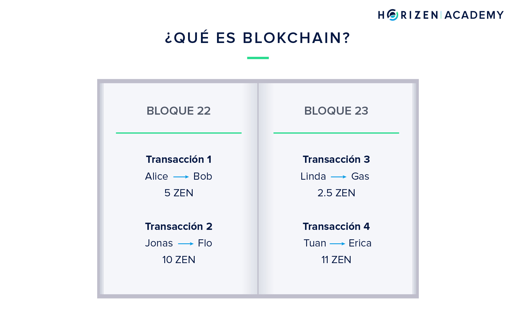What is a Blockchain in ES