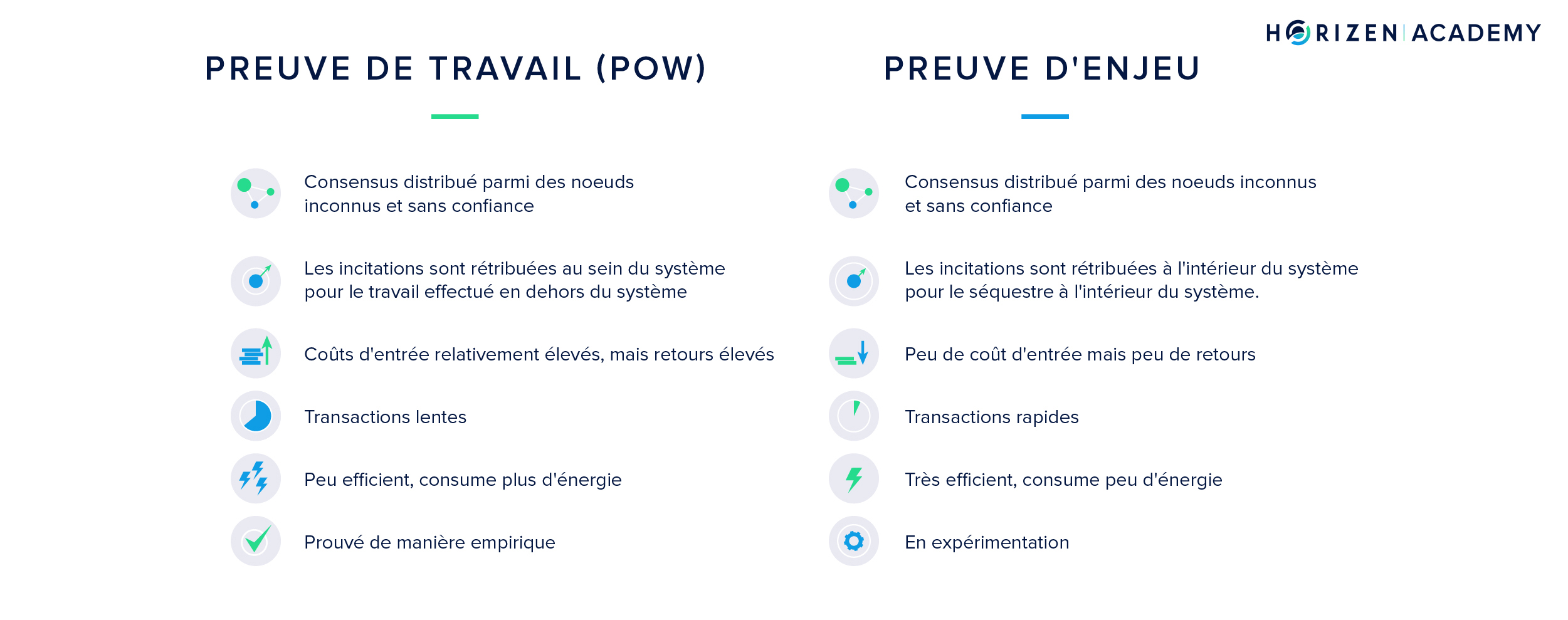 Comparing POW and POS