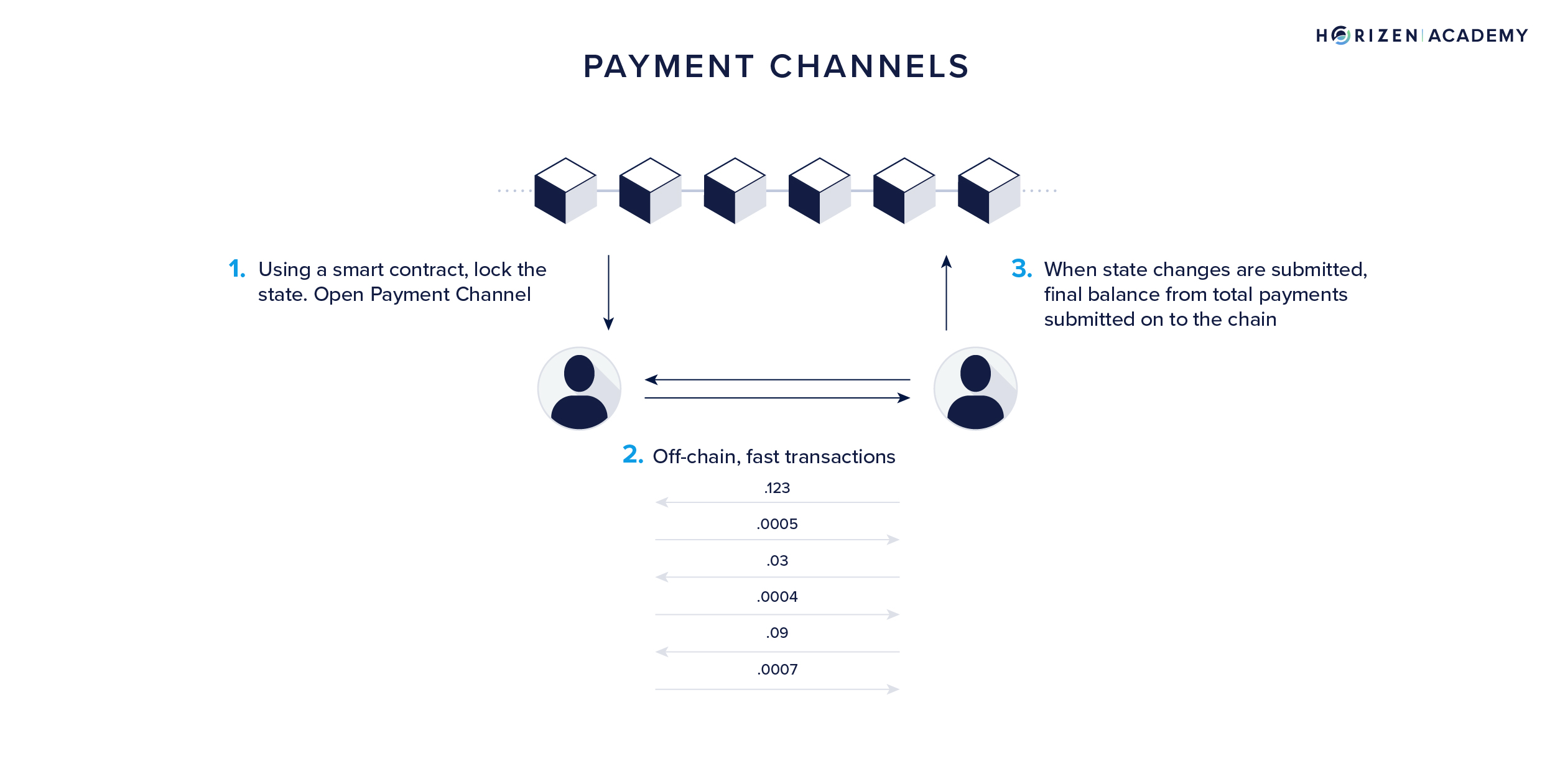 ZBF_Layer2_graphic_payment_channels