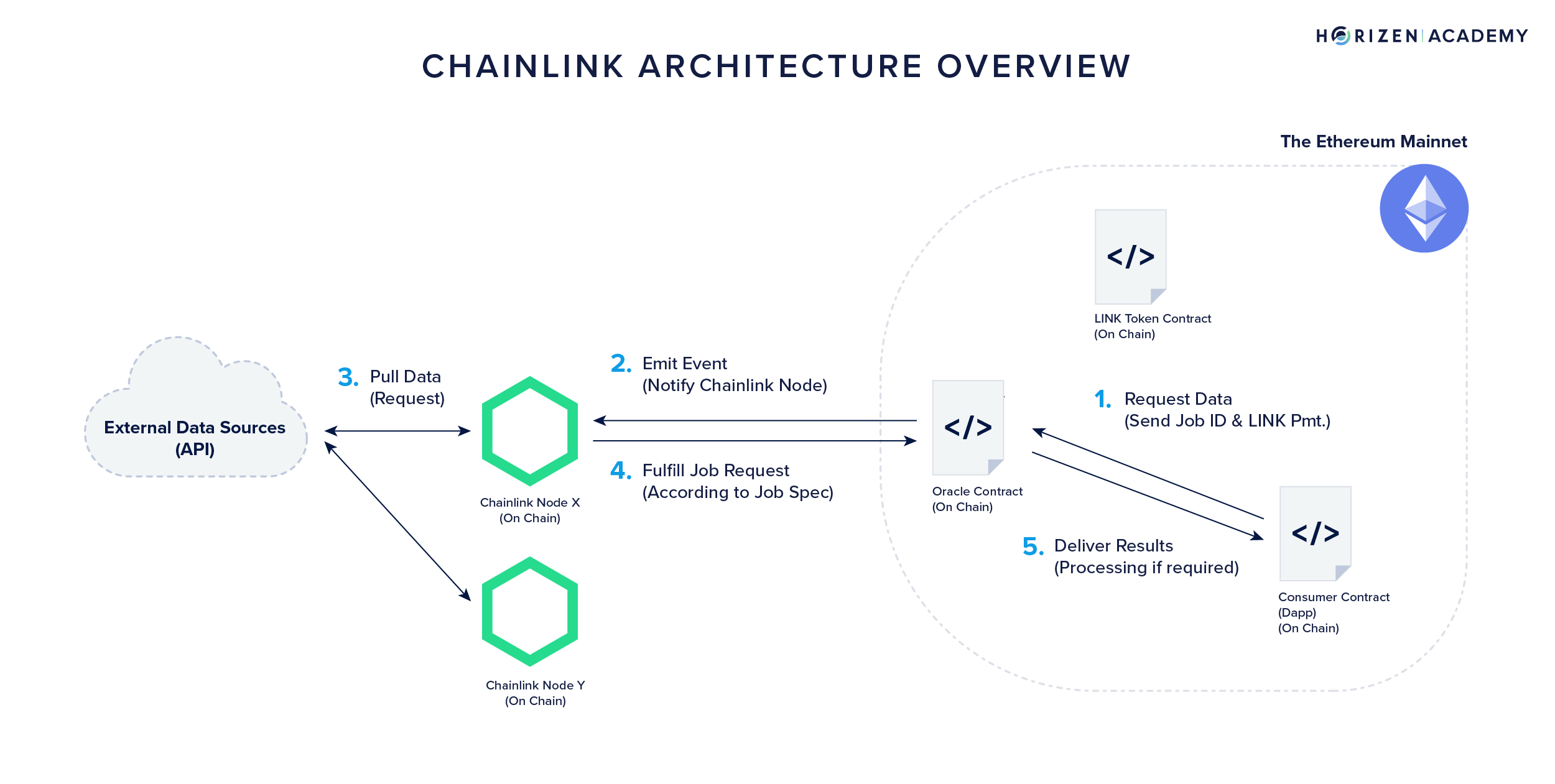 ZBF_Oracles_graphic_chainlink-overview
