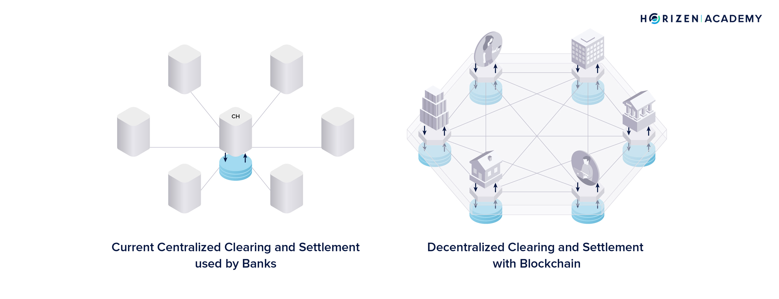 Decentralised clearing