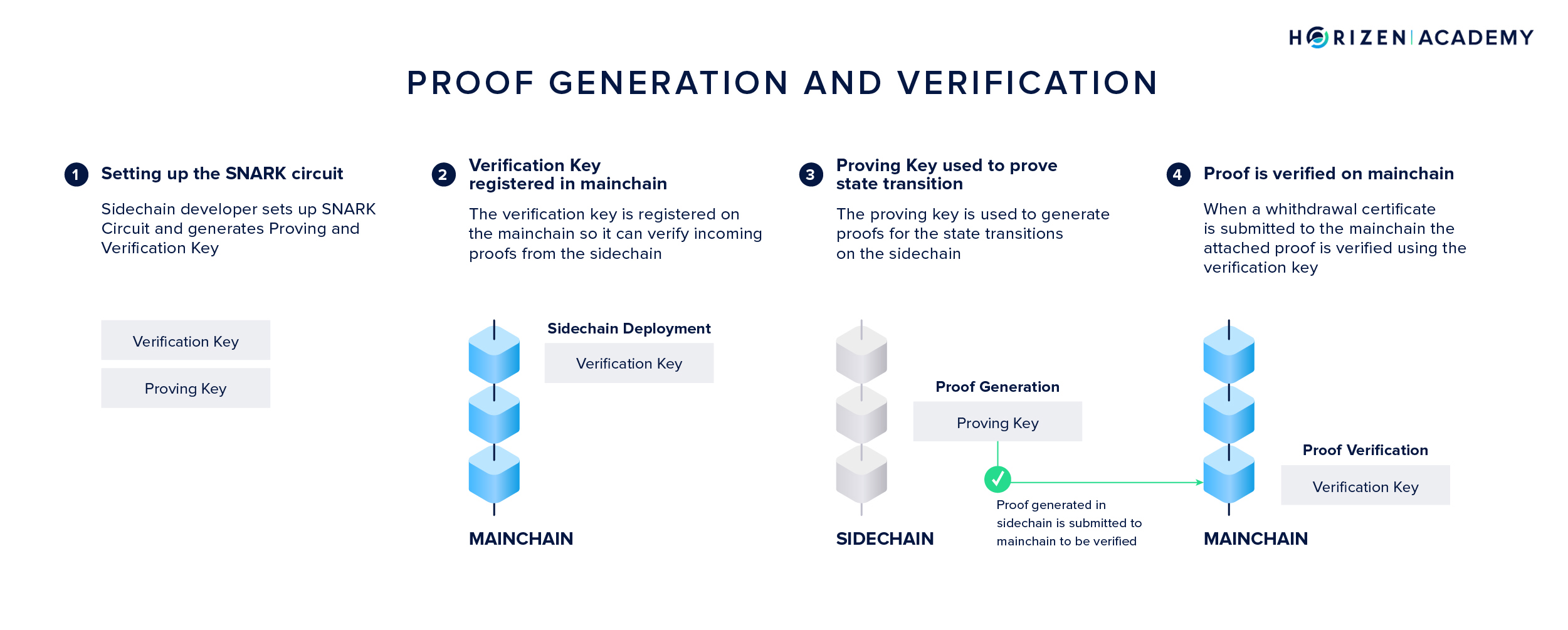 Proof Generation and Verification