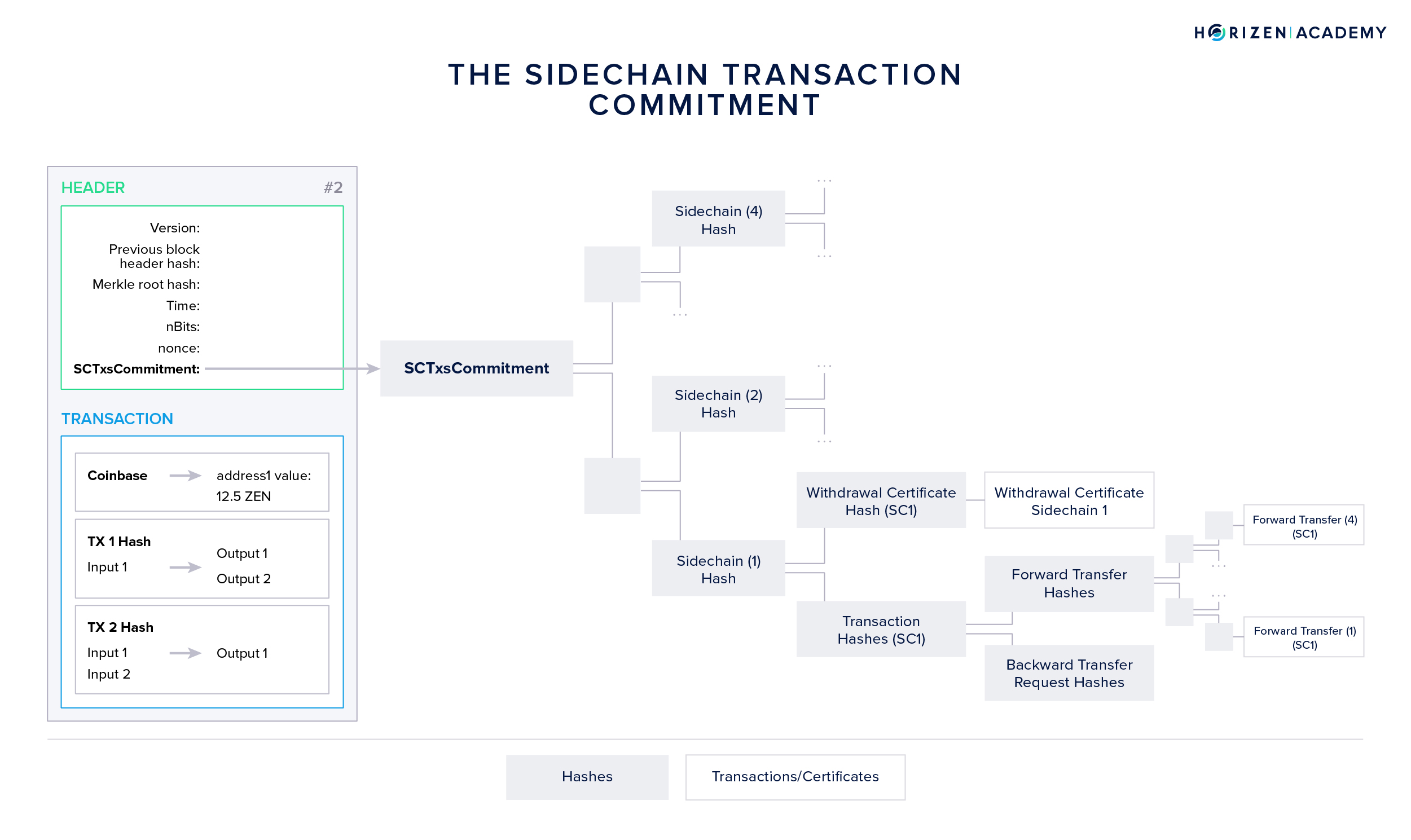 Sidechains Transactions Commitment in Mainchain Block Header