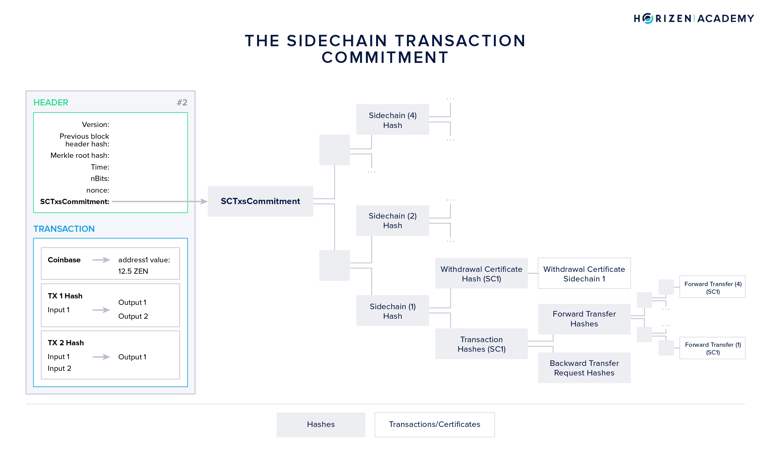 Sidechains Transactions Commitment in Mainchain Block Header