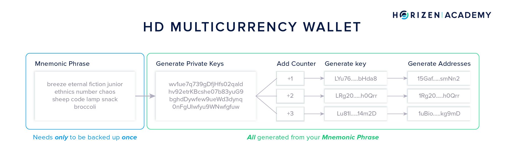Hierarchical Deterministic Wallet