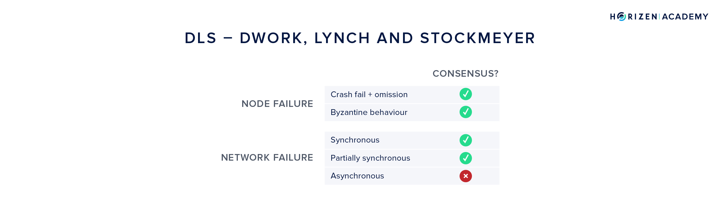 Dwork, Lynch and Stockmeyer Consensus