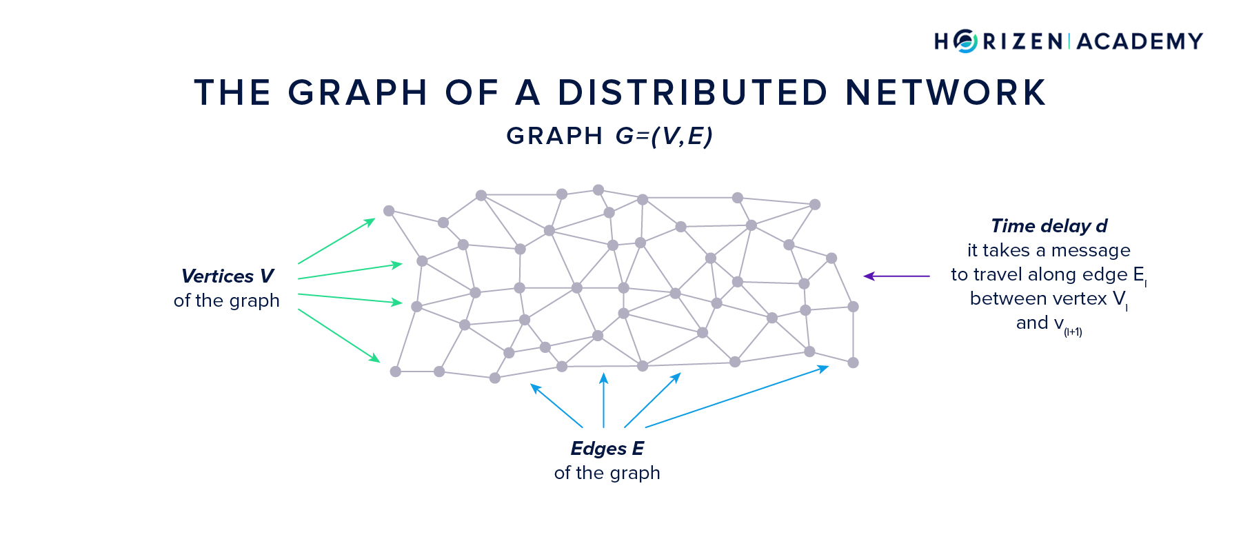 The Graph of a Distributed Peer-2-Peer (P2P) Network