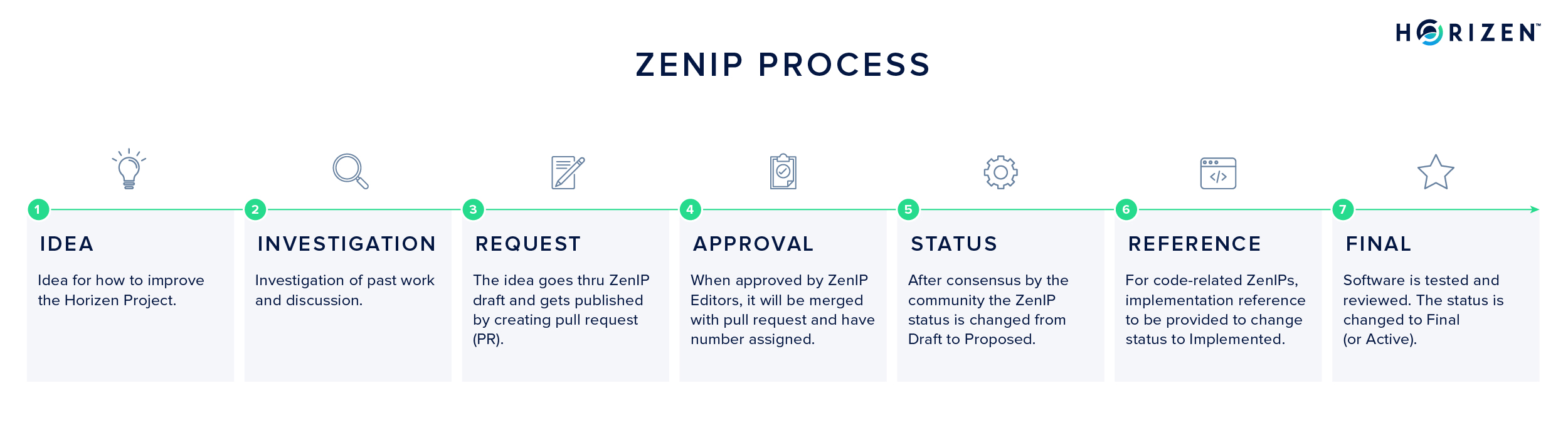 The ZenIP Workflow