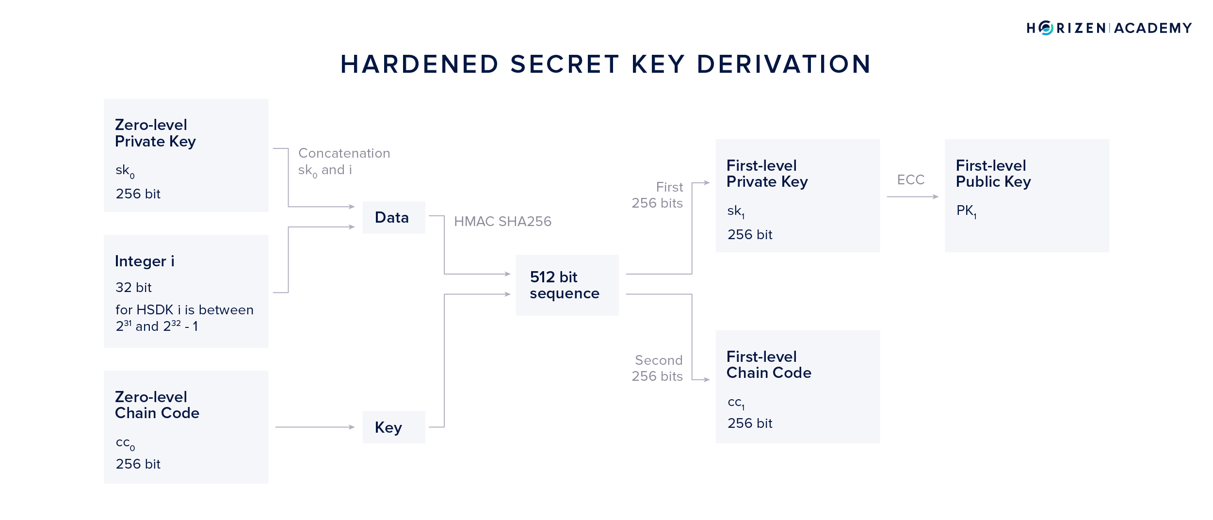 Hardened Secret Key Derivation