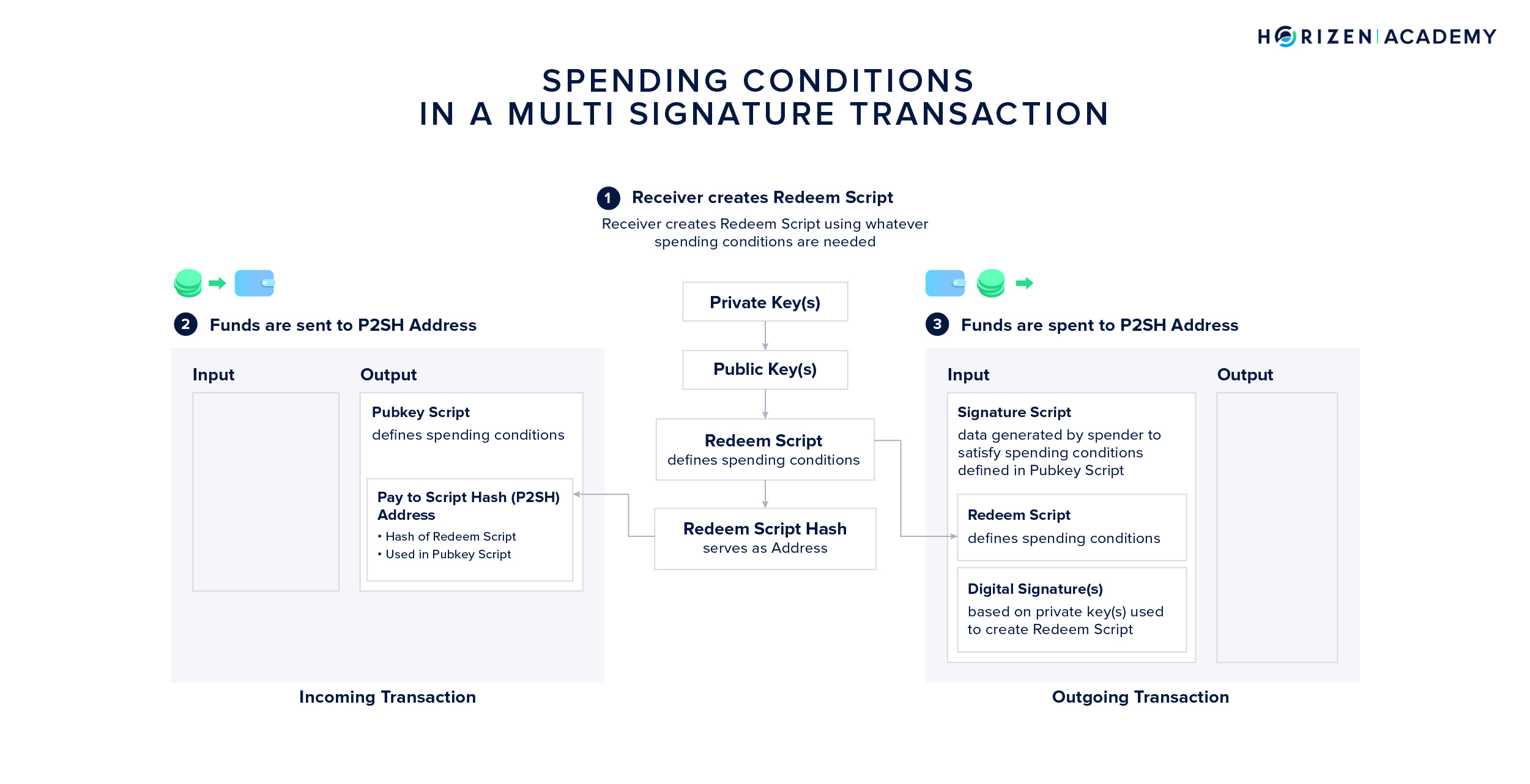 Spending from a P2SH Multi-Signature Address