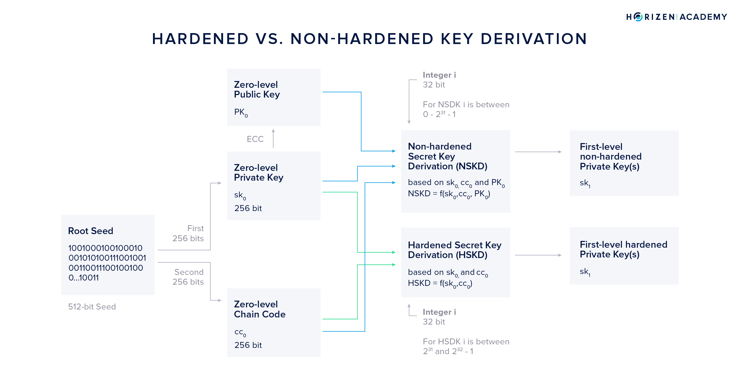 Hardened vs. Non-Hardened Secret Key Derivation