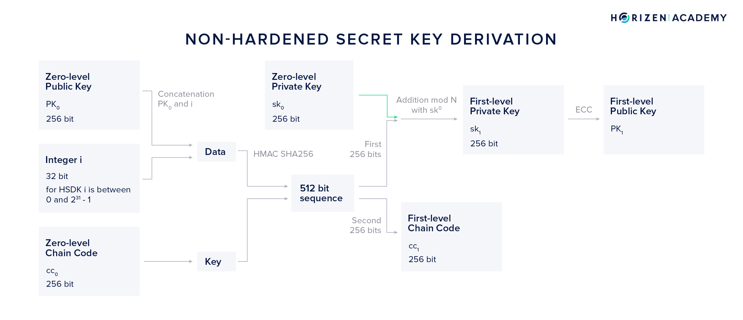 Non-Hardened Secret Key Derivation