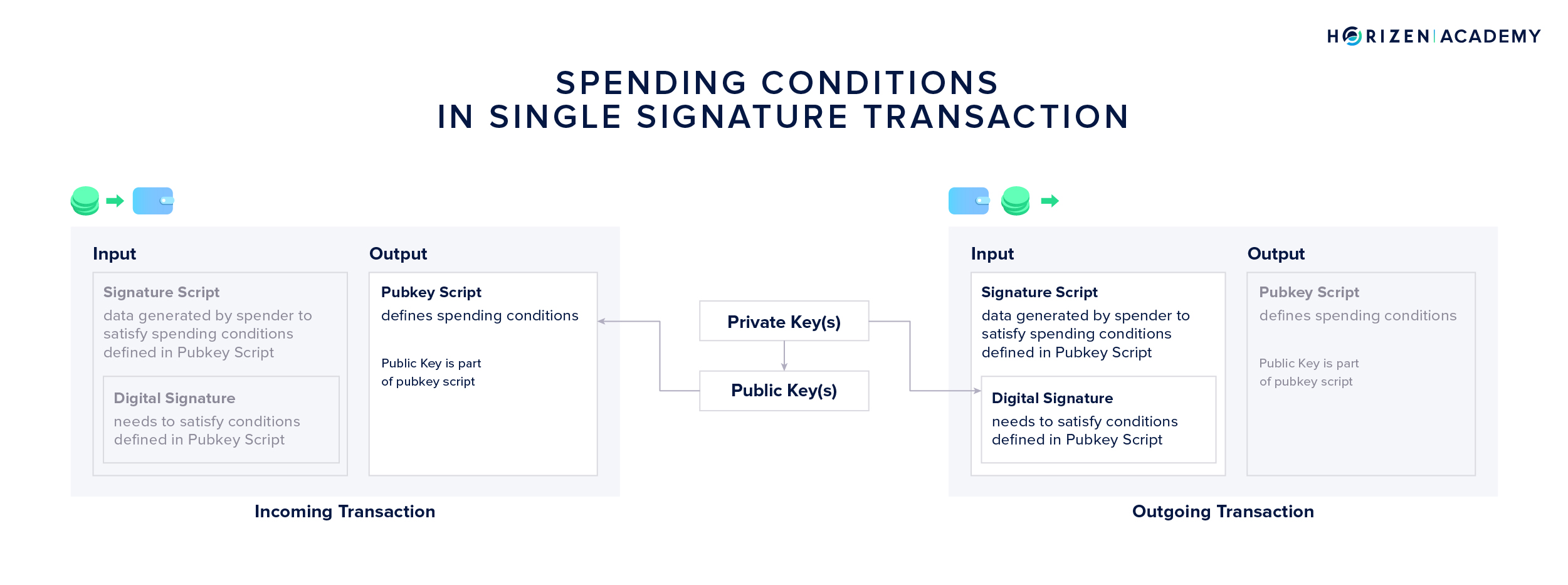Spending from a regular P2PKH Single Signature Address
