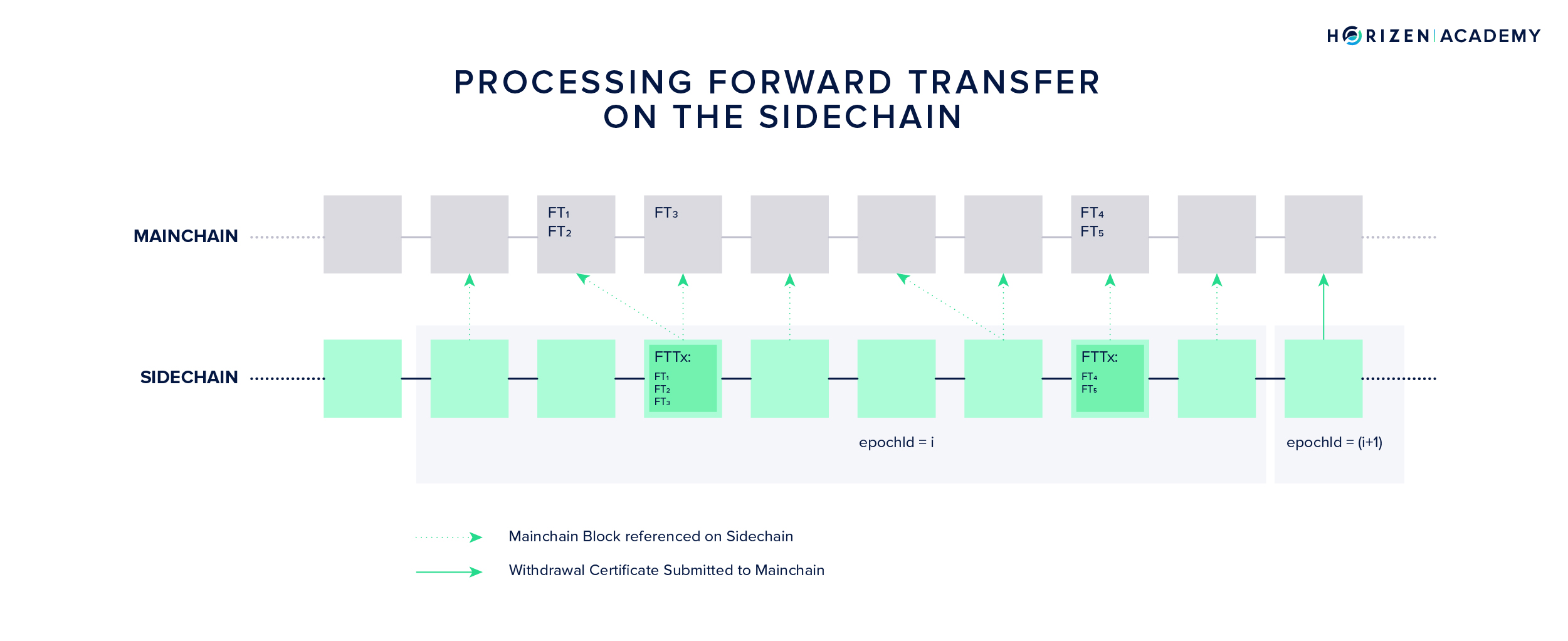 Processing Forward Transfers on a Zendoo Sidechain