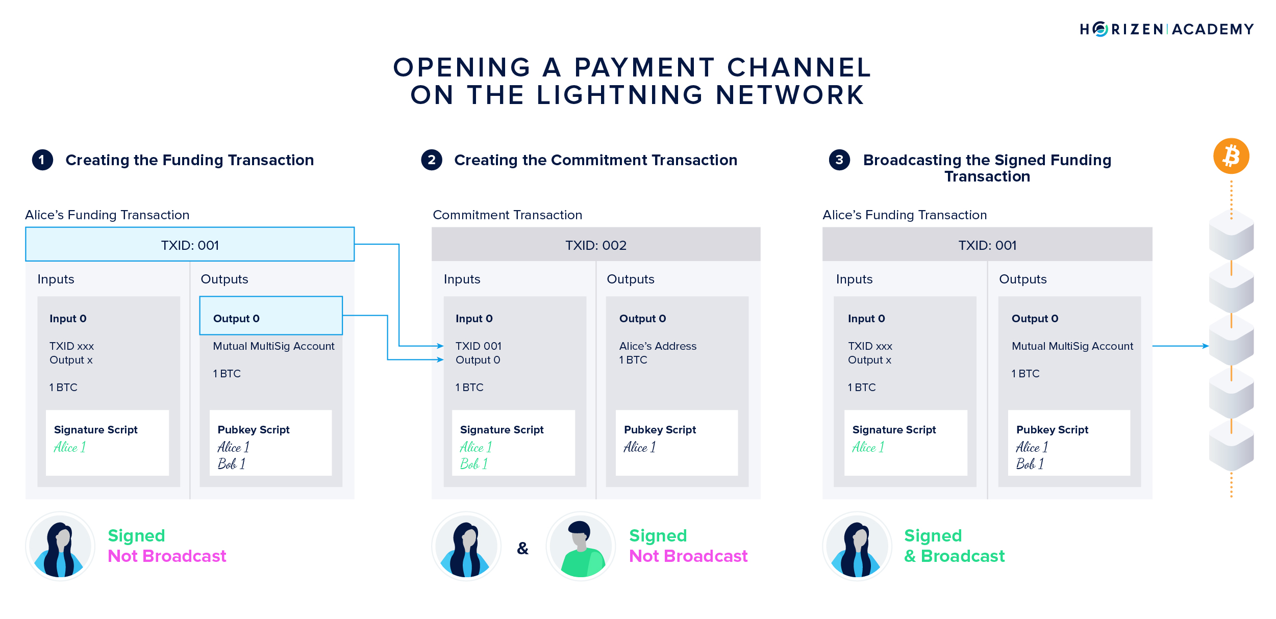 Unilateral payment channel funding and opening