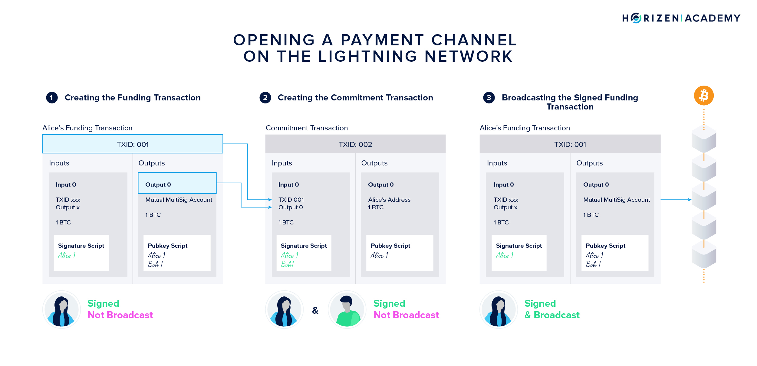 Unilateral payment channel funding and opening