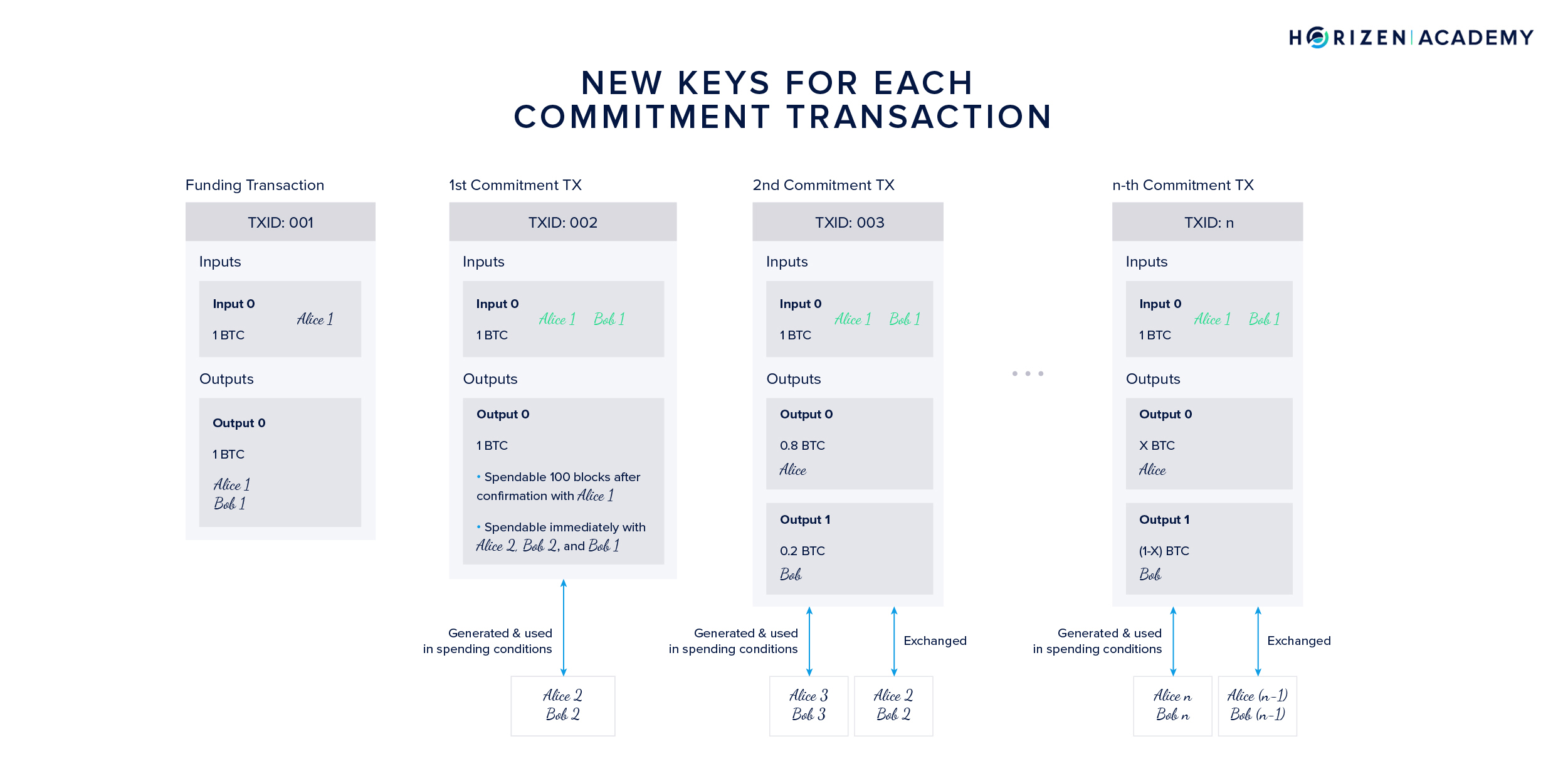 Generating One-Time Keys for each Commitment Transaction