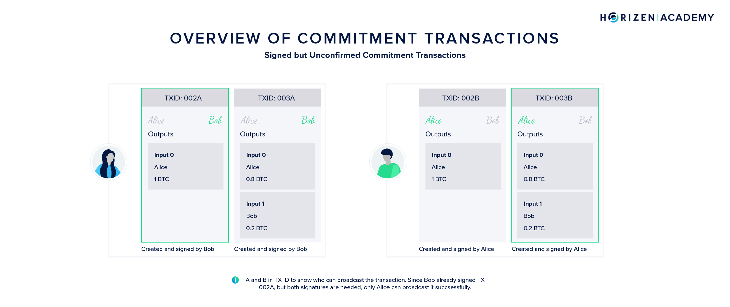 Updated commitment transaction modifying the channel state