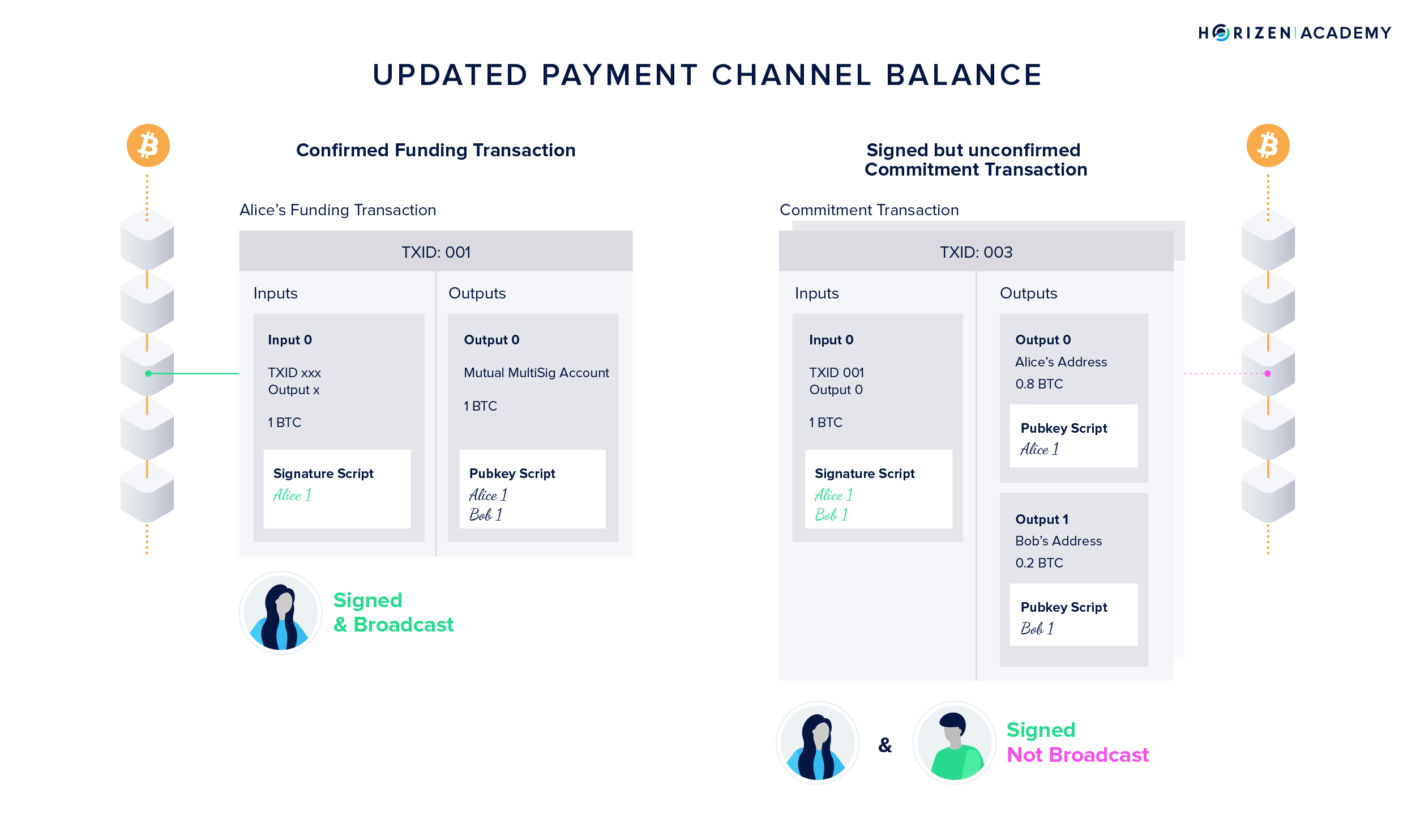 Updated commitment transaction modifying the channel state