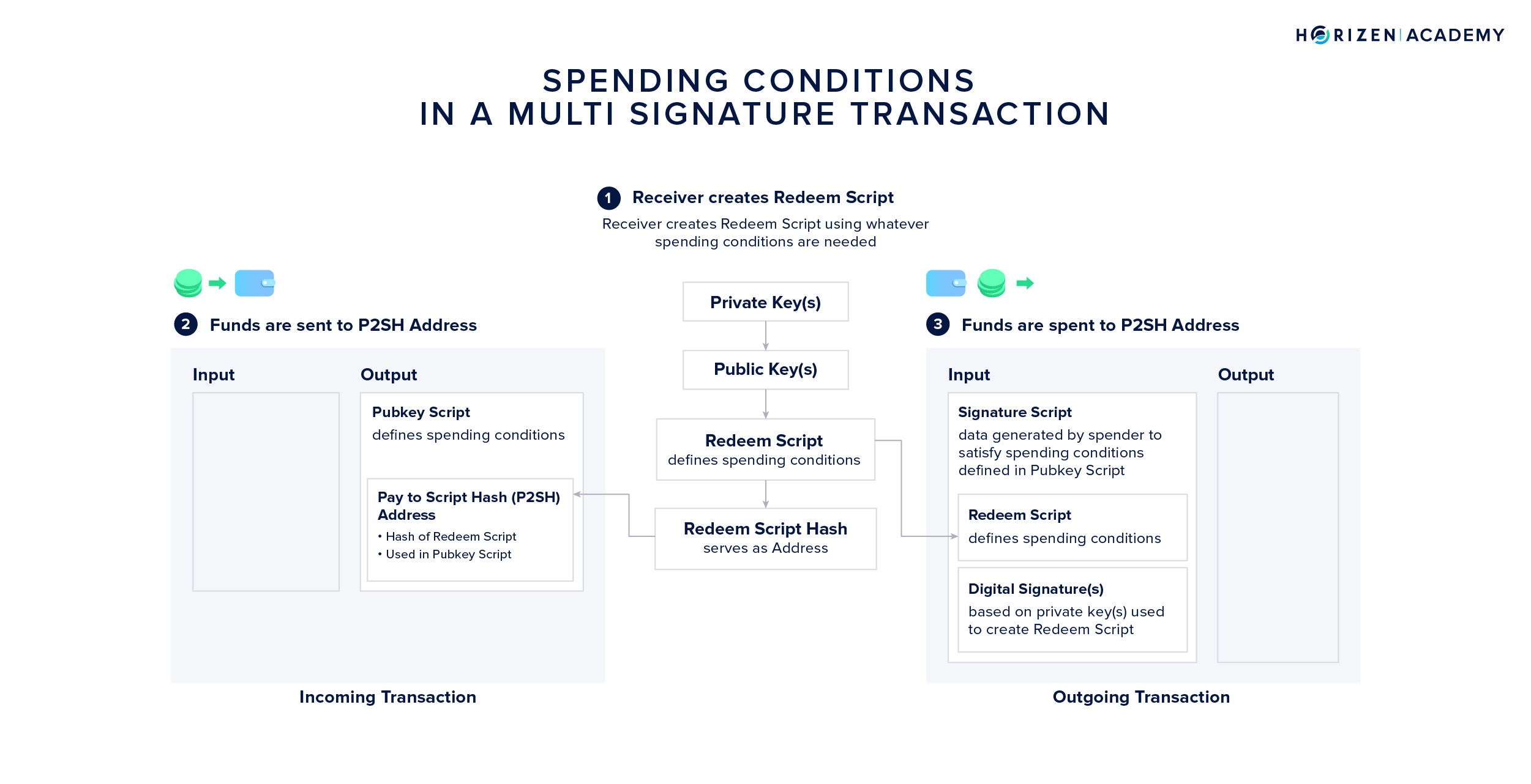 Spending from a P2SH Multi-Signature Address