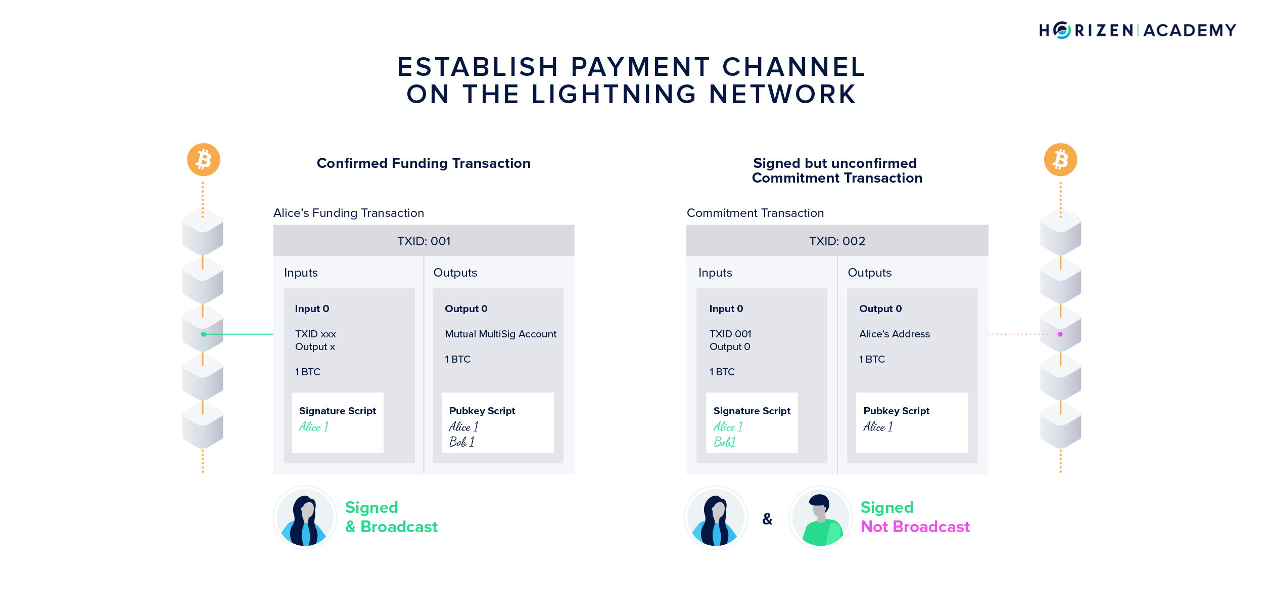 Established payment channel between Alice and Bob