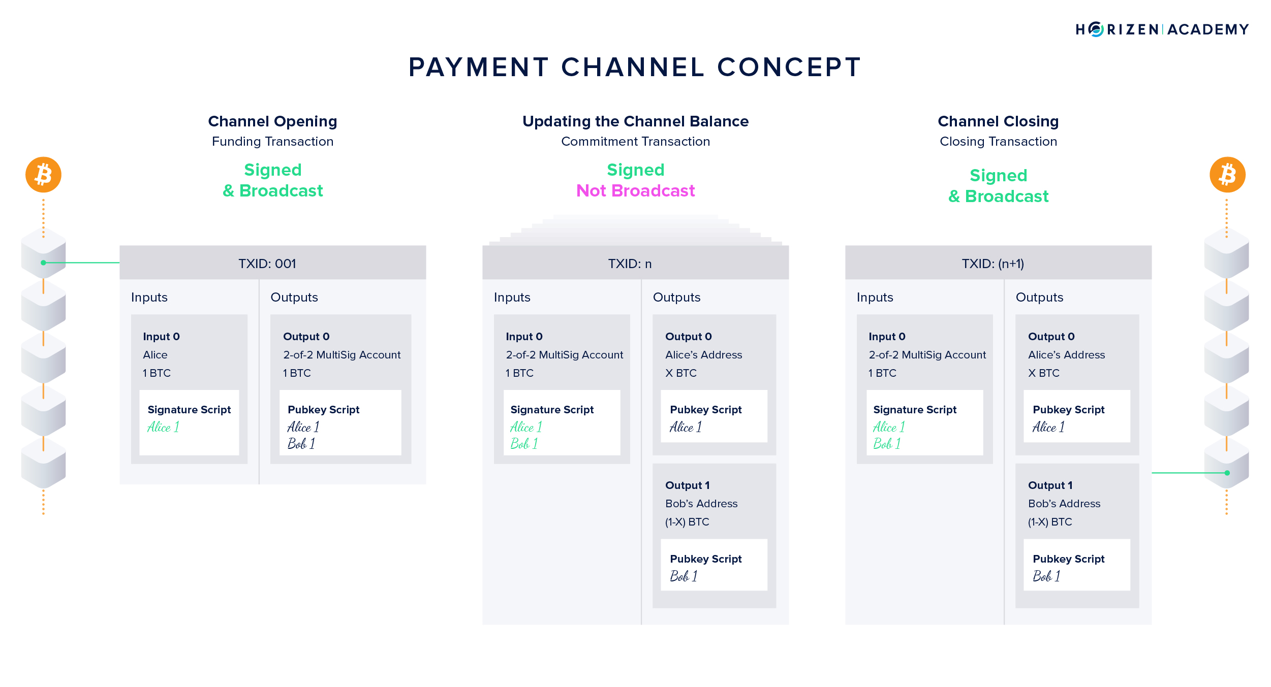 The Concept of Payment Channels