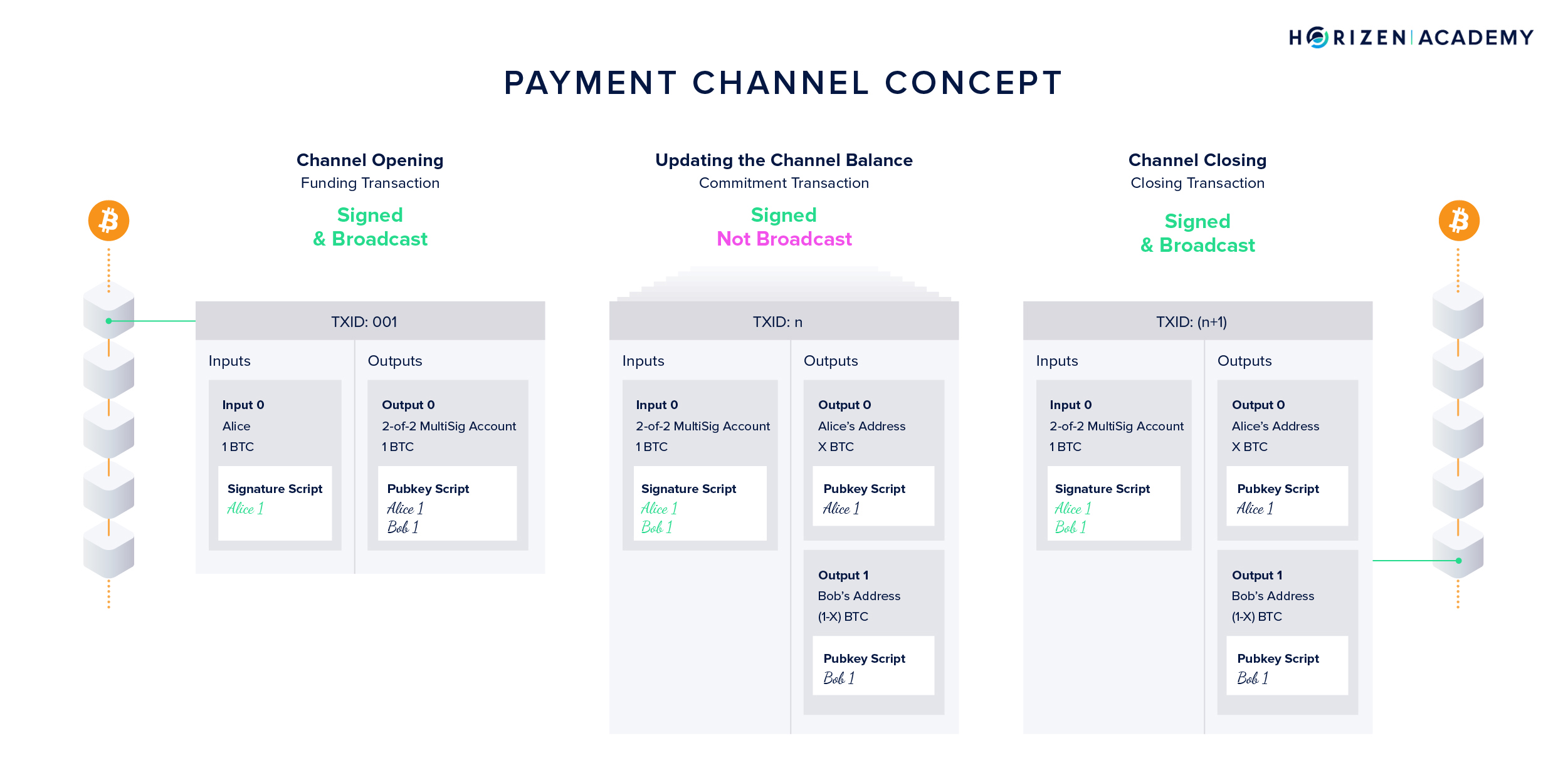 The Concept of Payment Channels