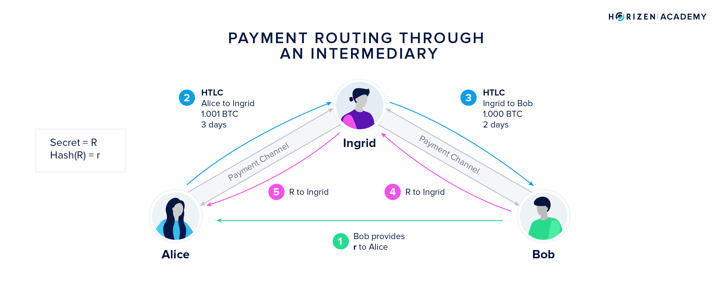 Routing a payment through an intermediary from Alice to Bob using HTLCs