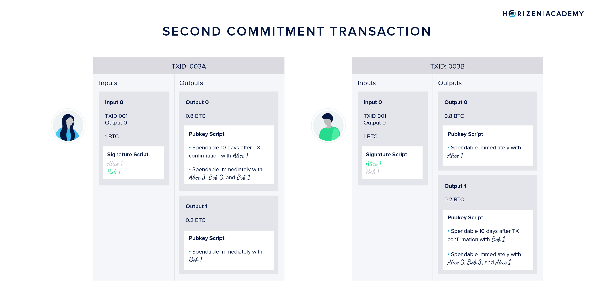 The first channel update happening in the second commitment transaction